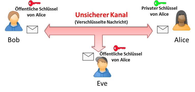 Was Ist Eine Asymmetrische Antwort Asymmetrische Verschlüsselung, Prinzip, Vorteile und Nachteile