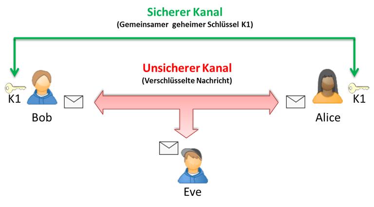 Was Ist Eine Asymmetrische Antwort Symmetrische Verschlüsselung, Prinzip, Vorteile und Nachteile